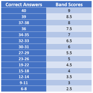 IELTS General Reading Band Score Table