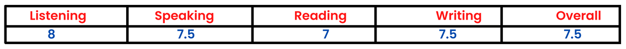 IELTS Overall Band Scores Calculated